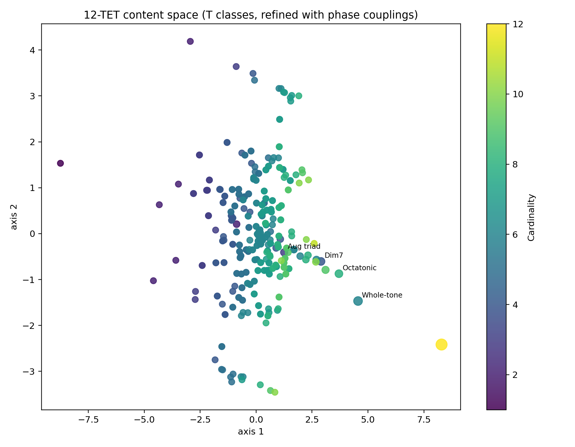 A two-dimensional rendering of refined content classes in the twelve-tone space.