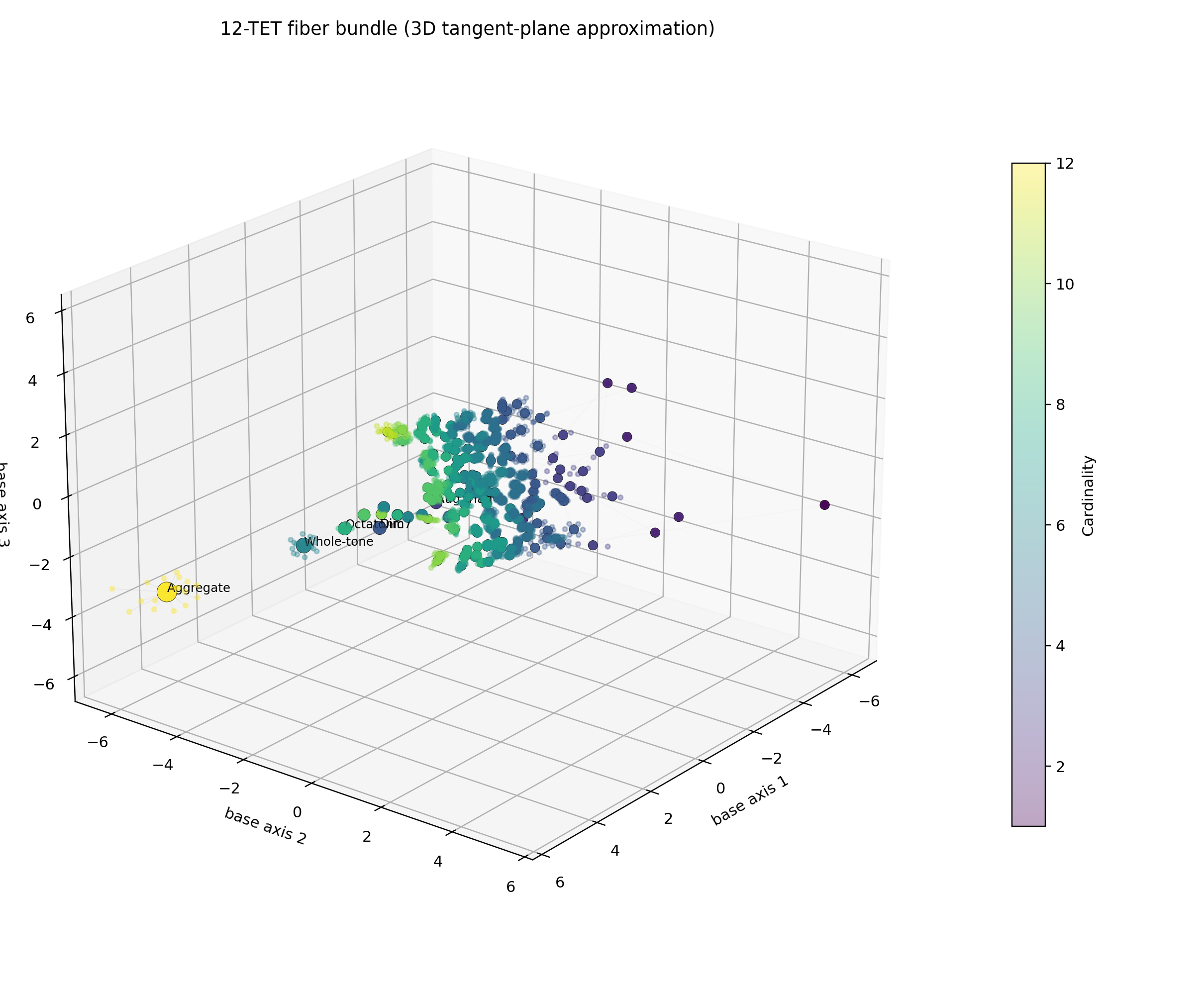 Three-dimensional rendering of the layered musical bundle.