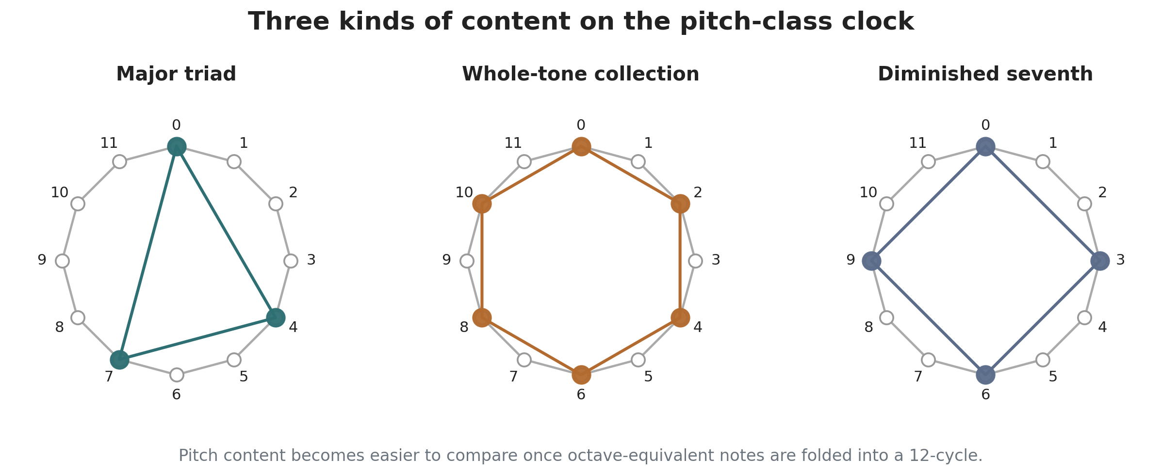 Pitch-class clock examples showing several collections around a twelve-point circle.
