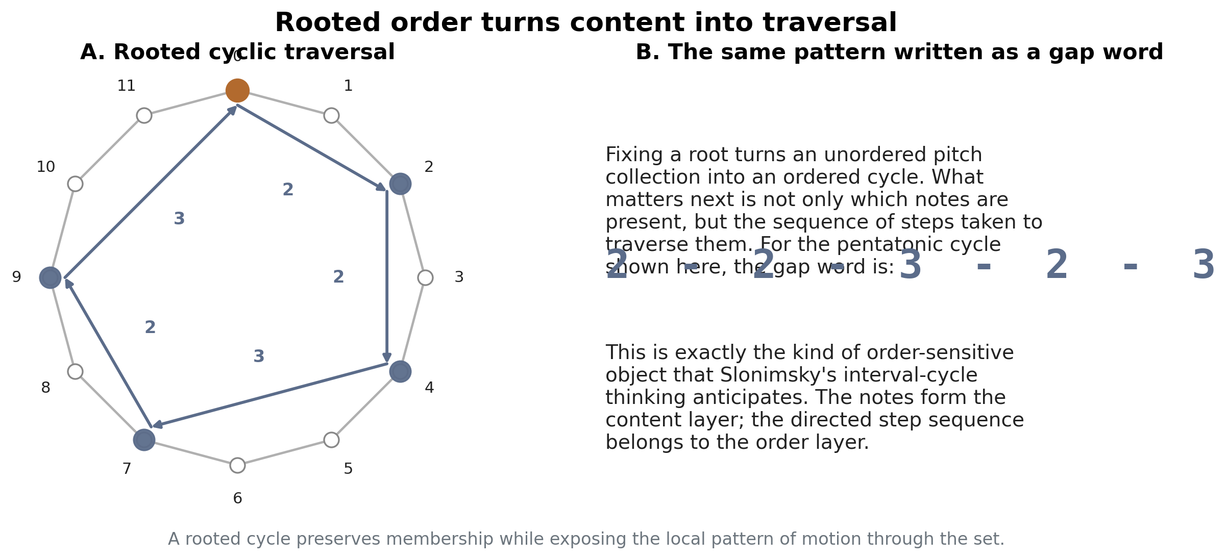 Rooted cycle and gap word